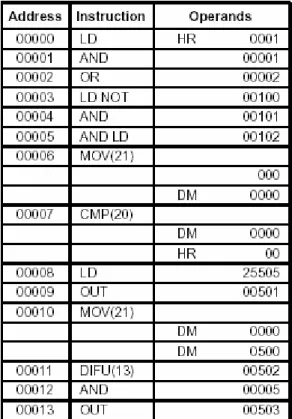 Tabel 2.3 Mnemonic Code. 
