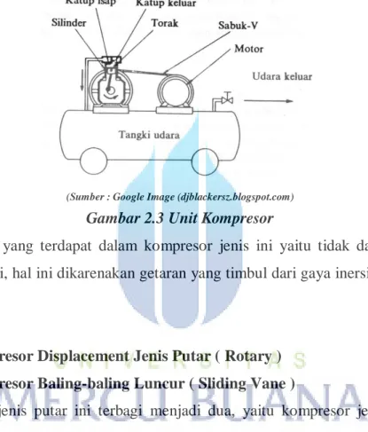 Gambar 2.3 Unit Kompresor 