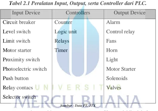 Tabel 2.1 Peralatan Input, Output, serta Controller dari PLC. 