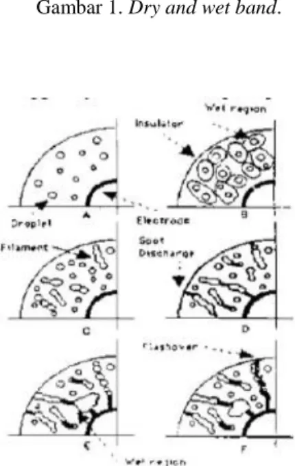 Gambar 1. Dry and wet band. 