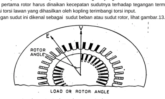 Gambar  13.  Sudut Beban atau Sudut Rotor 