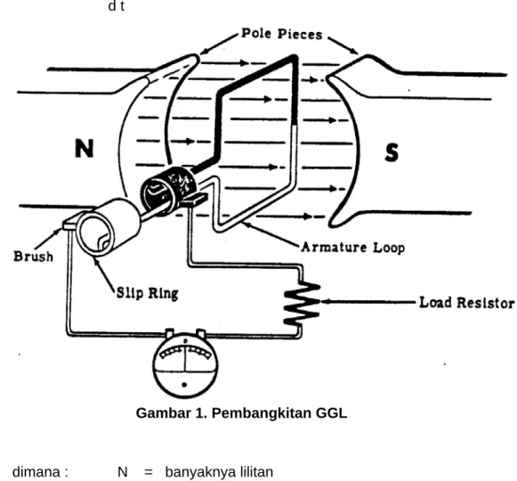 Gambar 1. Pembangkitan GGL 