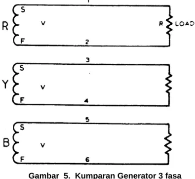 Gambar  5.  Kumparan Generator 3 fasa 