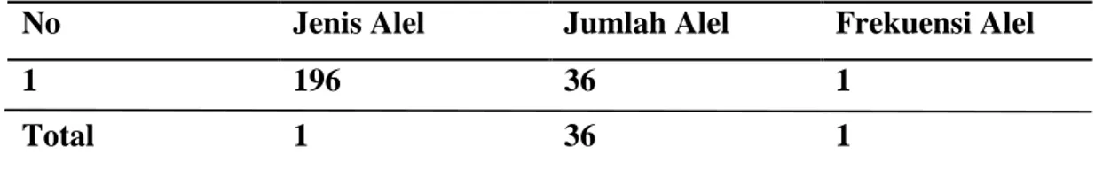 Tabel  2.  Frekuensi  Lokus  Mikrosatelit  D8S1100  Alel  Monyet  Ekor  Panjang  di Bukit Gumang 