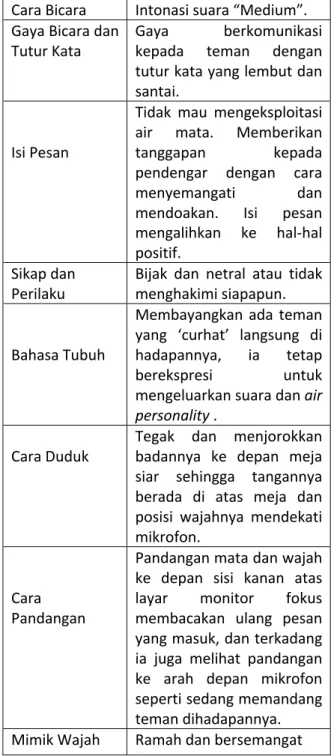 Tabel 1: Manner Indra “The Rain” 