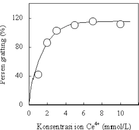 Gambar 3.Pengaruh konsentrasi ion Ce 4+  pada grafting MAA ke selulosa onggok dalam pelarut air pada 50 o C selama 30  menit