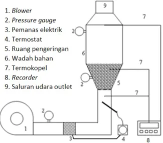Gambar 1. Diagram skematik alat pengering  Suhu  udara  pengeringan  dijaga  pada  kondisi  40-65  o C  dengan  menggunakan  thermostat  yang  diletakkan  setelah  udara  melewati  elemen  pemanas