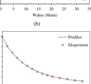 Gambar  4.  Grafik  perbandingan  hubungan  MR  dan  waktu  antara  nilai  eksperimen  dan  nilai  prediksi