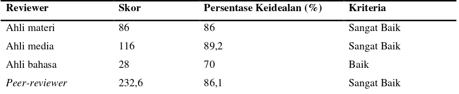 Tabel 1. Hasil penilaian modul oleh para ahli dan peer reviewer 
