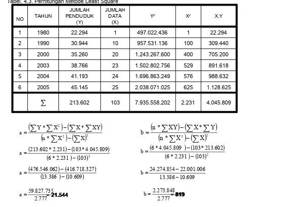 Tabel. 4.3. Perhitungan Metode Least Square