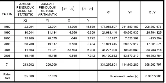 Tabel. 4.5. Koefisien korelasi (r) metode arithmatik.