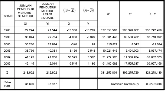 Tabel 4.7. Koefisien korelasi (r) metode Least Square