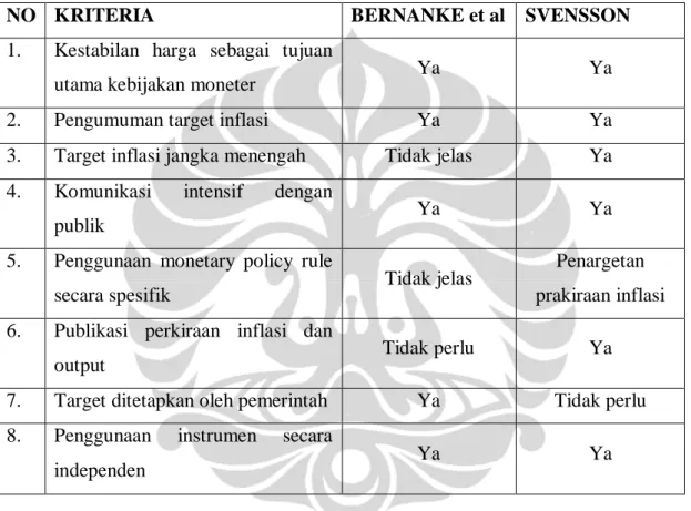 Tabel 2.1 Karakteristik Inflation Targeting 