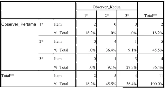 Tabel 4.6. Persentase Penskoran Aktivitas Siswa Antar Observer Siklus I Observer_Kedua Total**1*2*3* Observer_Pertama 1* Item 2 0 0 2 % Total 18.2% .0% .0% 18.2% 2* Item 0 4 1 5 % Total .0% 36.4% 9.1% 45.5% 3* Item 0 1 3 4 % Total .0% 9.1% 27.3% 36.4% Tota