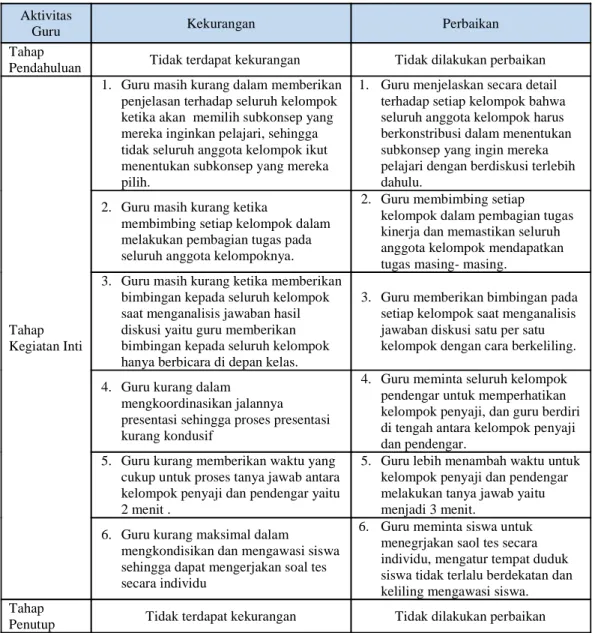 Tabel 4.14. Refleksi Aktivitas Guru Siklus I Aktivitas