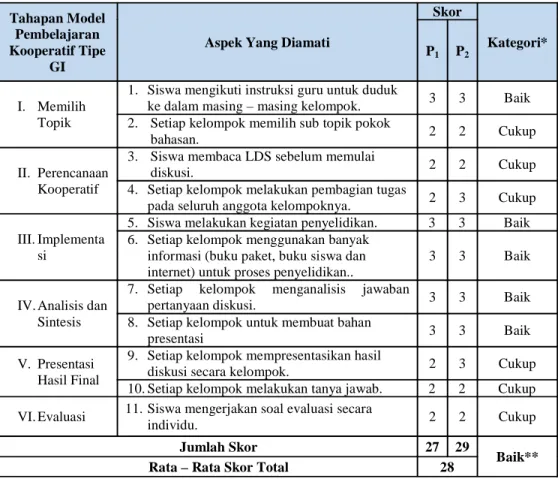Tabel 4.19. Hasil Observasi Aktivitas Siswa Pada Siklus II Tahapan Model