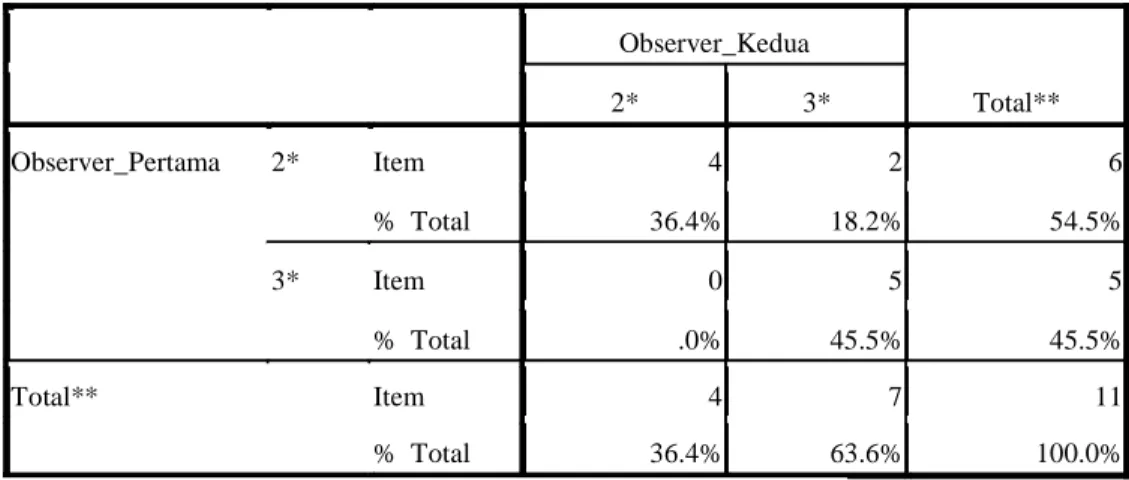 Tabel 4.21. Persentase Penskoran Aktivitas Siswa Antar Observer Siklus II Observer_Kedua Total**2*3* Observer_Pertama 2* Item 4 2 6 % Total 36.4% 18.2% 54.5% 3* Item 0 5 5 % Total .0% 45.5% 45.5% Total** Item 4 7 11 % Total 36.4% 63.6% 100.0%
