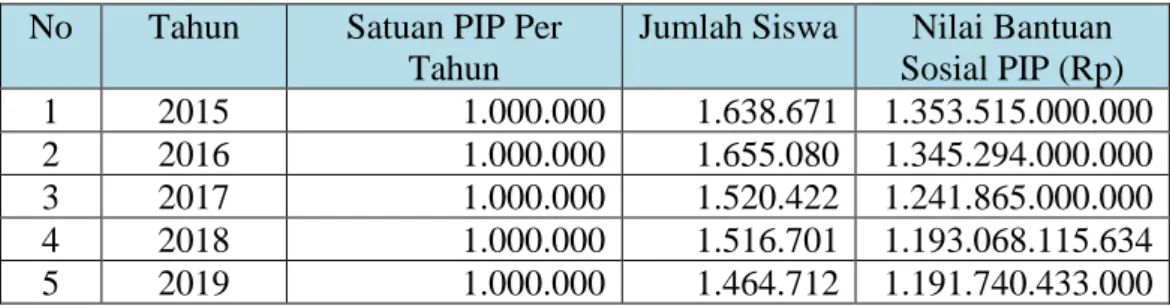 Tabel 1.  Penerima PIP 2015 - 2019 