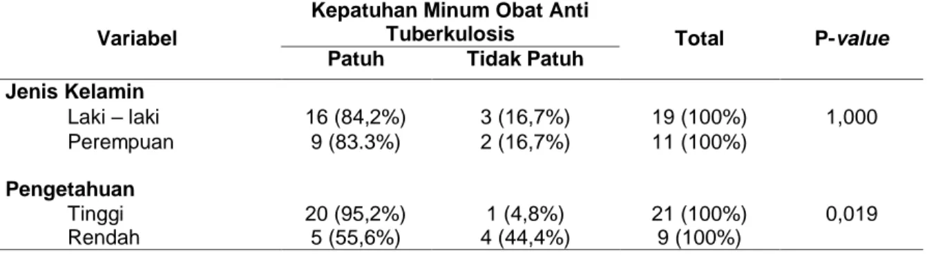 Tabel  2.  Hubungan  antara  Jenis  Kelamin  dan  Pengetahuan  dengan  Kepatuhan  Minum  Obat  Anti  Tuberkulosis 