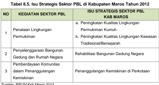 Tabel 8.5. Isu Strategis Sektor PBL di Kabupaten Maros Tahun 2012  NO  KEGIATAN SEKTOR PBL  ISU STRATEGIS SEKTOR PBL  