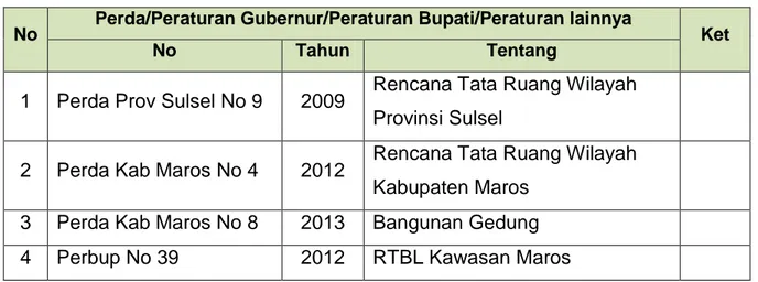 Tabel 8.6. Peraturan Daerah / Peraturan Bupati terkait Penataan Bangunan  dan Lingkungan Di Kabupaten Maros Tahun 2013 