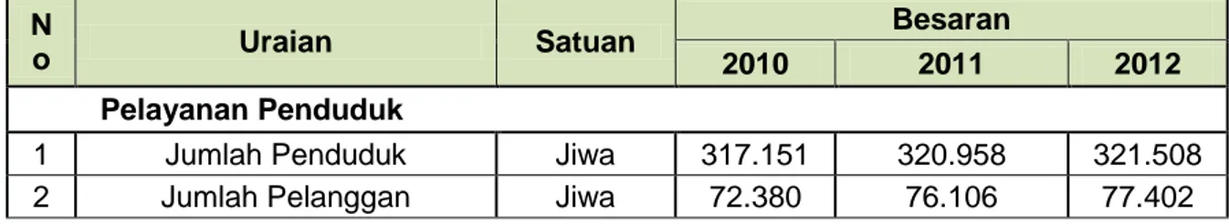 Tabel 8.9. Data Eksisting Sarana Prasarana Air Minum PDAM Kabupaten  Maros 2013 