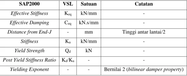 Tabel 2.1. Properti Non-Linear pada VSL Gensui Damper  