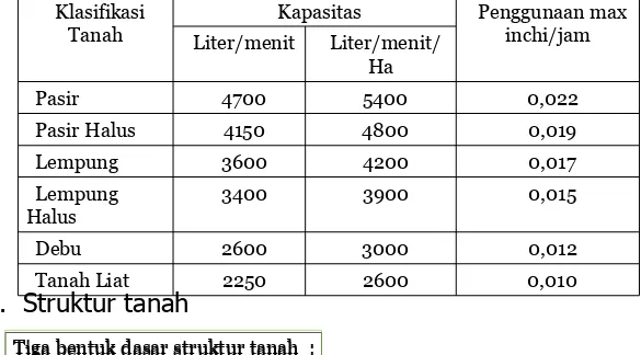 Tabel. Klasifikasi Tanah dan Penggunaan Maksimum
