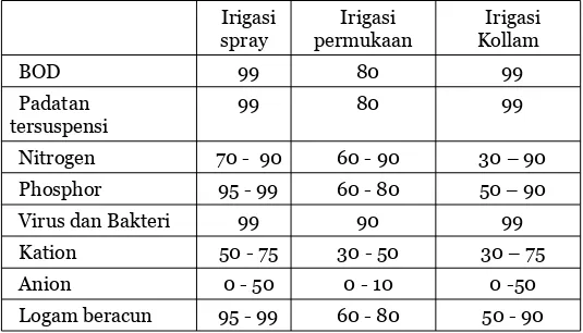 Tabel Efisiensi Pengolahan Air Limbah dengan sistem irigasi ( % )