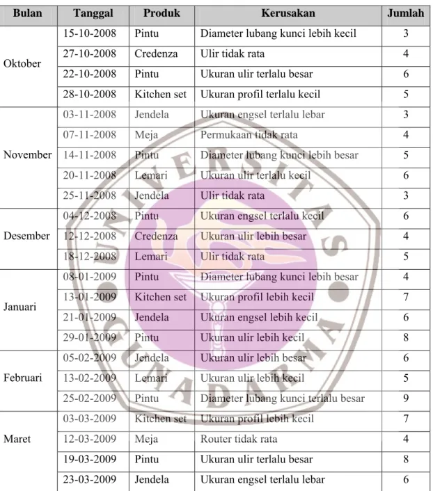 Tabel 4.4 Data Produk Cacat  Bulan Oktober 2008 –Maret 2009 