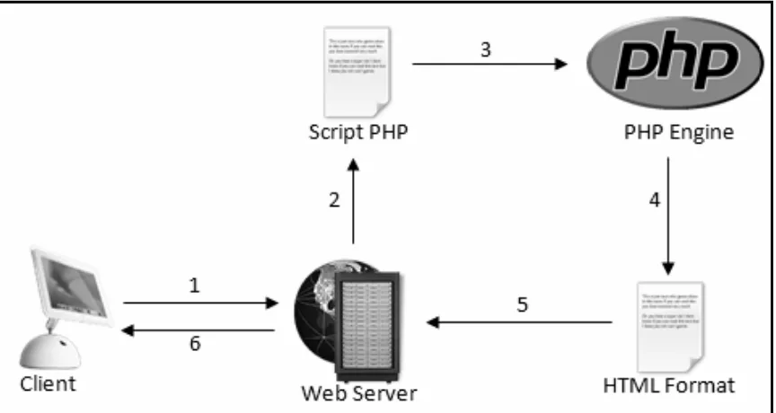 Gambar  2 Struktur Pembacaan Web server (Nugroho, 2008)  2.3 Aplikasi Sejenis  