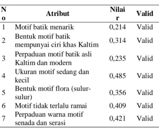 Tabel 1. Hasil uji reliabilitas kuisioner  Cronbach's alpha  N of Items 
