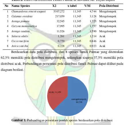 Tabel 2. Data Pola Distribusi Famili Palmae di kawasan Air Terjun Bajuin 