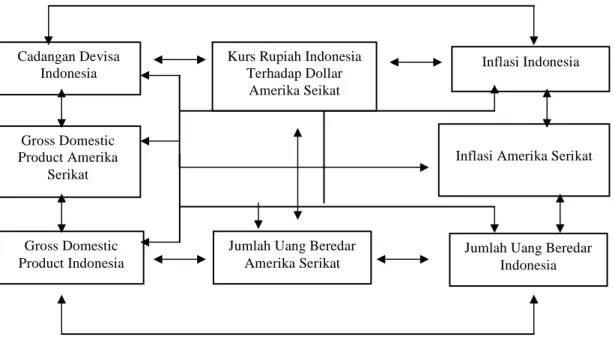 Gambar  2.4.  Kerangka  Berpikir  Analisis  Paritas  Daya  Beli  (PPP)  Rupiah  Indonesia terhadap Dollar Amerika Serikat 