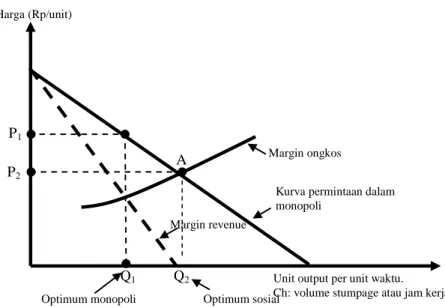 Gambar II-2. Output optimum monopoli vs sosial optimum. 