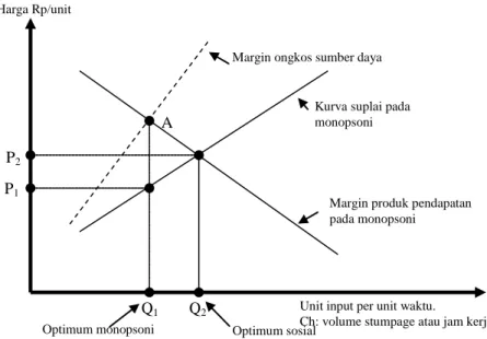 Gambar II-3. Input optimum monopsoni vs optimum sosial. 