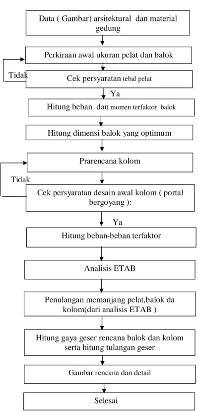 Perancangan Awal (Preliminary Design) - TUGAS AKHIR DESAIN STRUKTUR ...