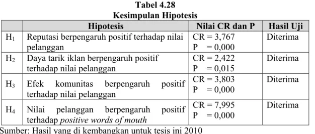 Tabel 4.28  Kesimpulan Hipotesis 