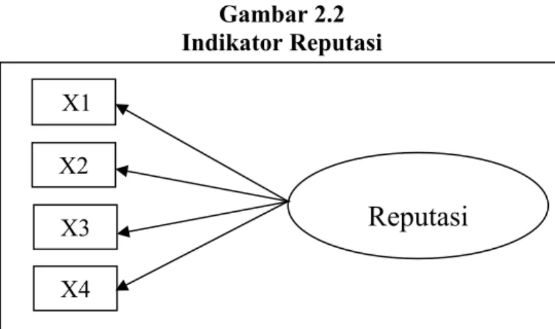 Gambar 2.2  Indikator Reputasi 