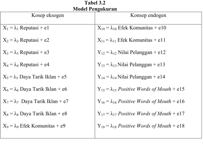 Tabel 3.2  Model Pengukuran 