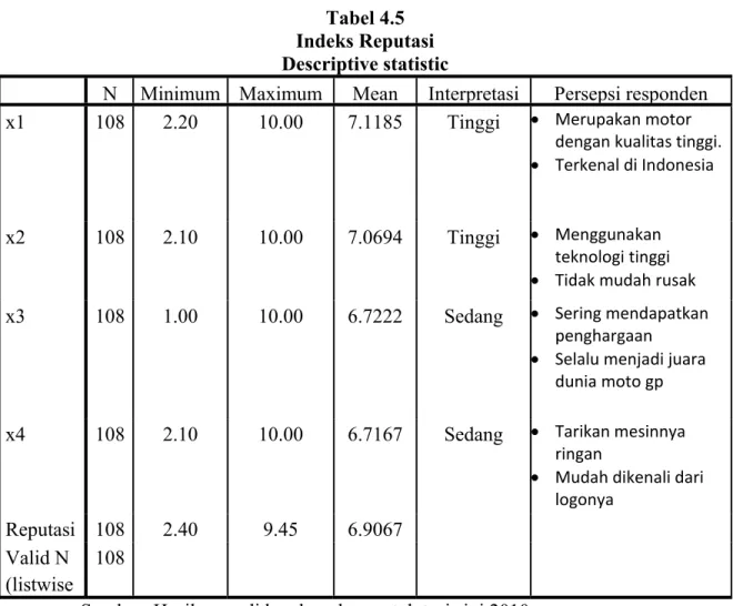 Tabel 4.5  Indeks Reputasi  Descriptive statistic 