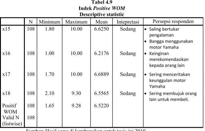 Tabel 4.9  Indek Positive WOM  