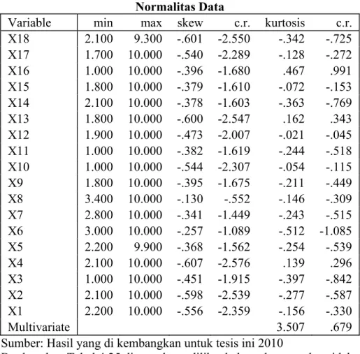 Tabel 4.25  Normalitas Data 
