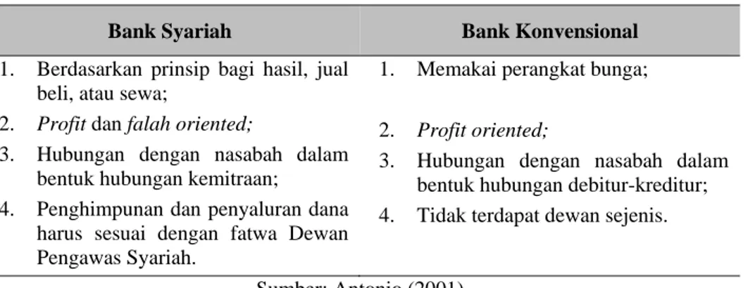 Tabel 1. Perbedaan Bank Syariah dan Bank Konvensional 