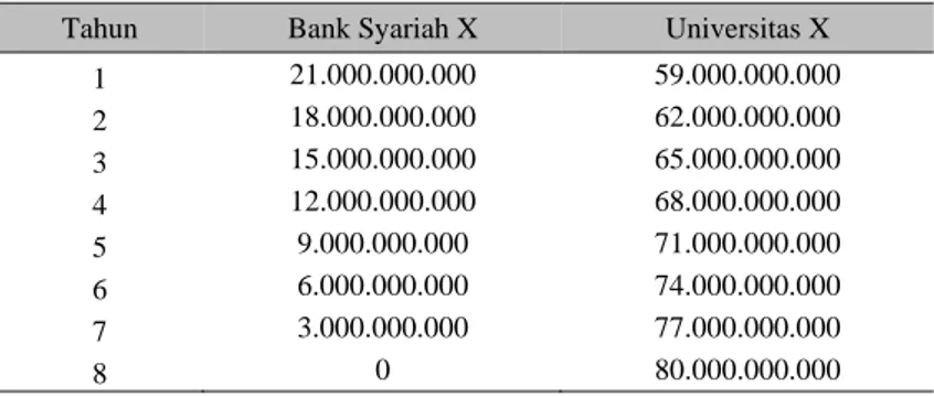 Tabel 4 Porsi modal musyarakah yang telah disepakati  Tahun  Bank Syariah X  Universitas X 