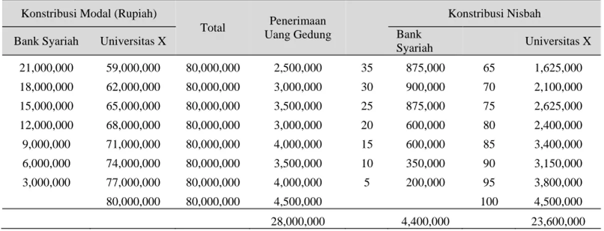Tabel 5 Pembiayaan Musyarakah Menurun   pada Bank syariah X (nisbah berdasarkan porsi modal)  Dalam Ribuan Rupiah 