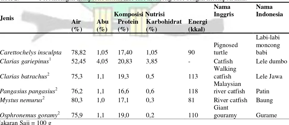 Tabel 2. Perbandingan komposisi nutrisi labi-labi moncong babi dengan kelompok ikan. 