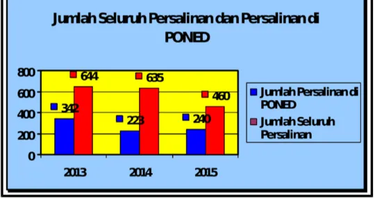 Grafik 2.5 Kunjungan Laboratorium di UPTD Puskesmas DTP Kotakaler Tahun 2013-2015