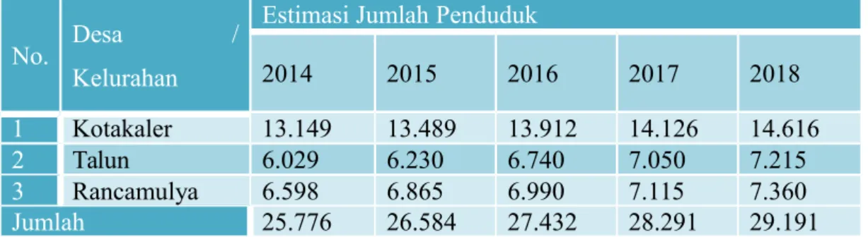 Tabel 2.1  Estimasi Jumlah Penduduk UPTD Puskesmas DTP Kotakaler Tahun 2014 – 2018
