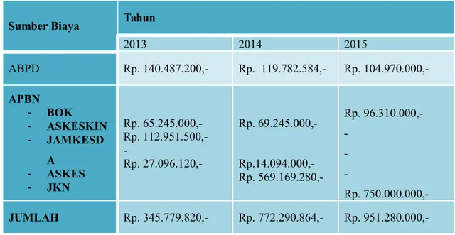 Tabel 2.4  Jumlah Pendapatan UPTD Puskesmas DTP Kotakaler Tahun 2013 – 2015